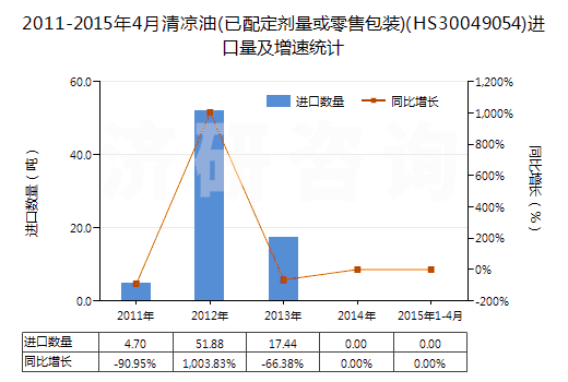 2011-2015年4月清涼油(已配定劑量或零售包裝)(HS30049054)進(jìn)口量及增速統(tǒng)計